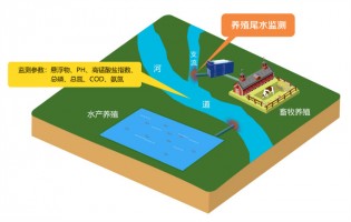 新品發布 | 同陽科技水產養殖尾水在線監測系統助力養殖尾水污染防治